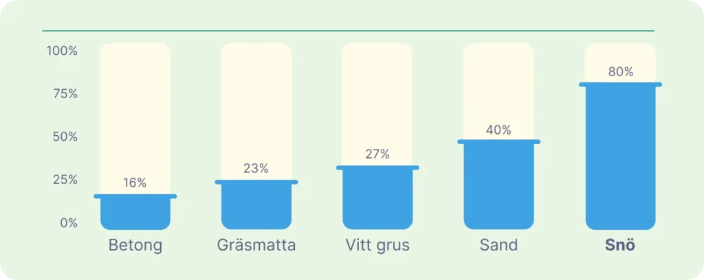 Diagram visar reflektionsgrad för ytor: betong 16%, gräsmatta 23%, grus 27%, sand 40%, snö 80%. Snö reflekterar mest ljus, betong minst