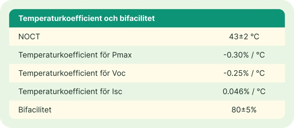 Tabell över temperaturkoefficienter och bifacilitet för solceller: NOCT, Pmax, Voc, Isc, och bifacilitet